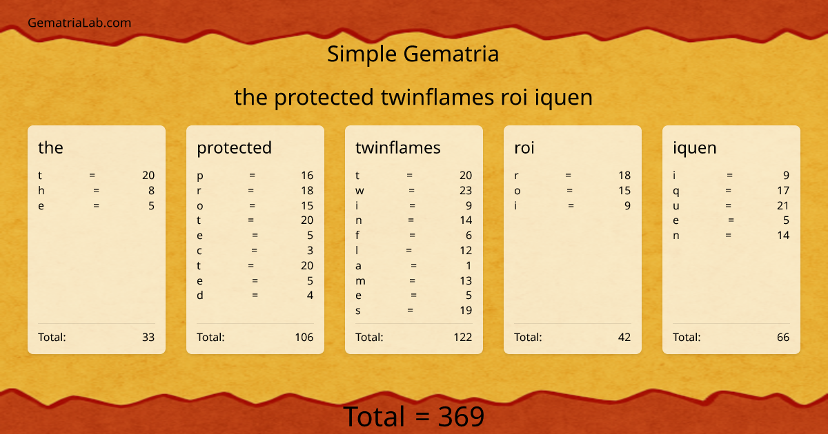 the protected twinflames roi iquen in simple Gematria